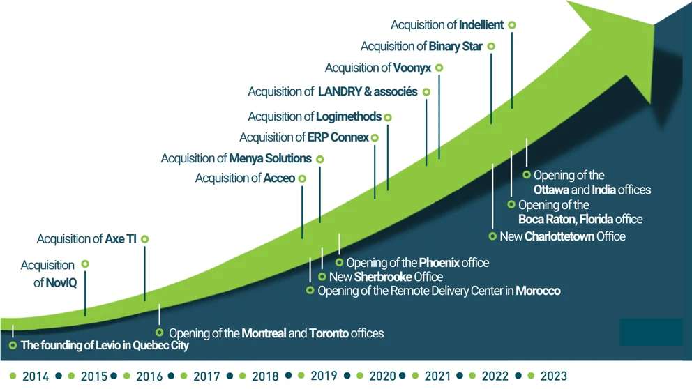 Levio's growth from its creation in 2014 to today, with its numerous acquisitions and offices on four continents.