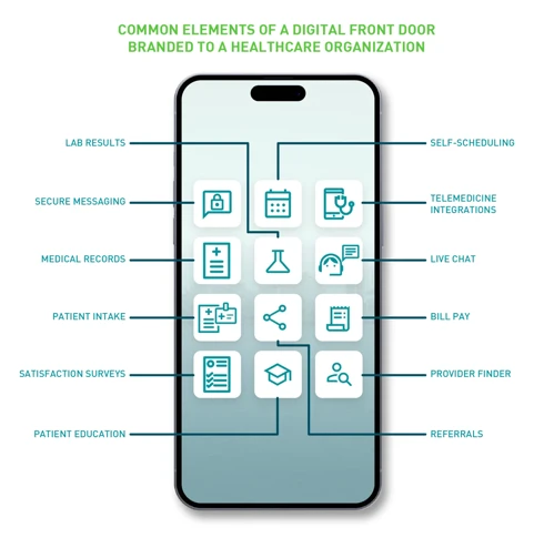 Common elements in a Hospitals digital portal