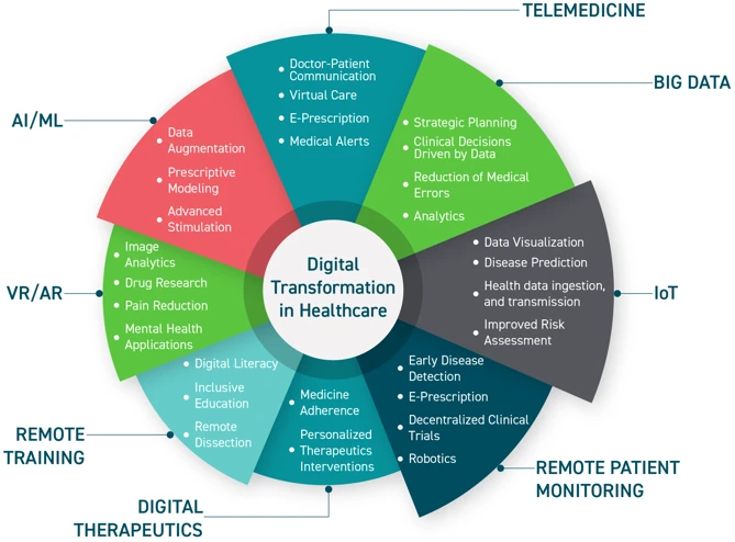 Digital transformation in healthcare which covers Telemedicine, Big data, IoT, Remote patient monitoring, Digital therapeutics, Remote training, Virtual reality and Augmented reality, as well as Artificial intelligence and Machine learning.